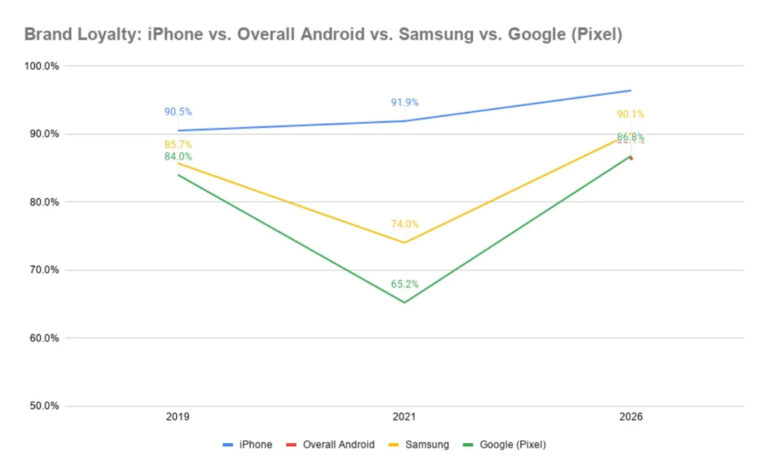 Apple Customer Loyalty Statistics 2026: Surprising Trends You Need to ...