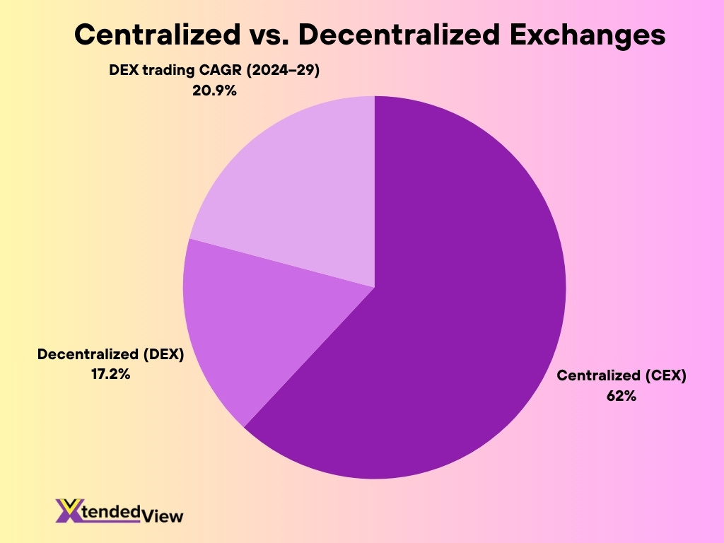 Centralized Vs Decentralized Exchanges