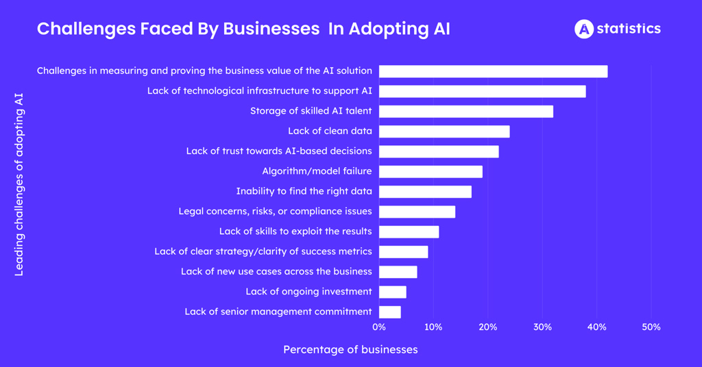 Challenges Faced By Businesses In Adopting Ai