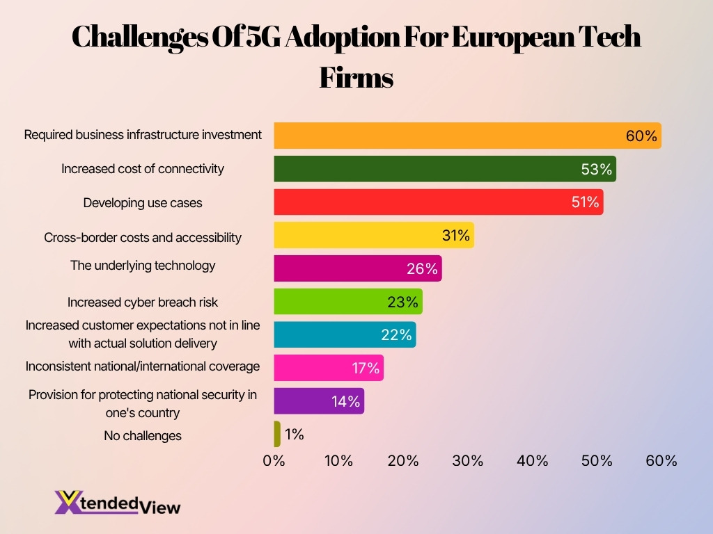Challenges Of 5g Adoption For European Tech Firms