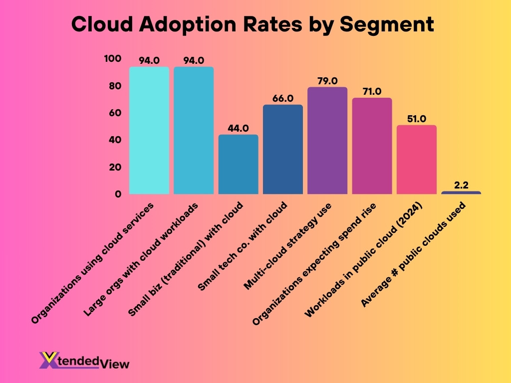 Cloud Adoption Rates By Segment