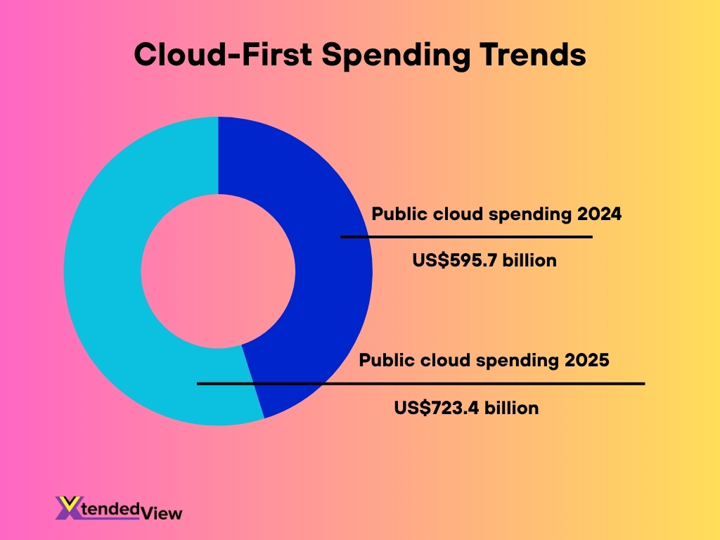 Cloud First Spending Trends