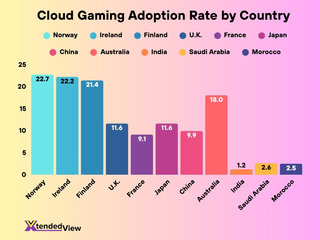 Cloud Gaming Adoption Rate By Country