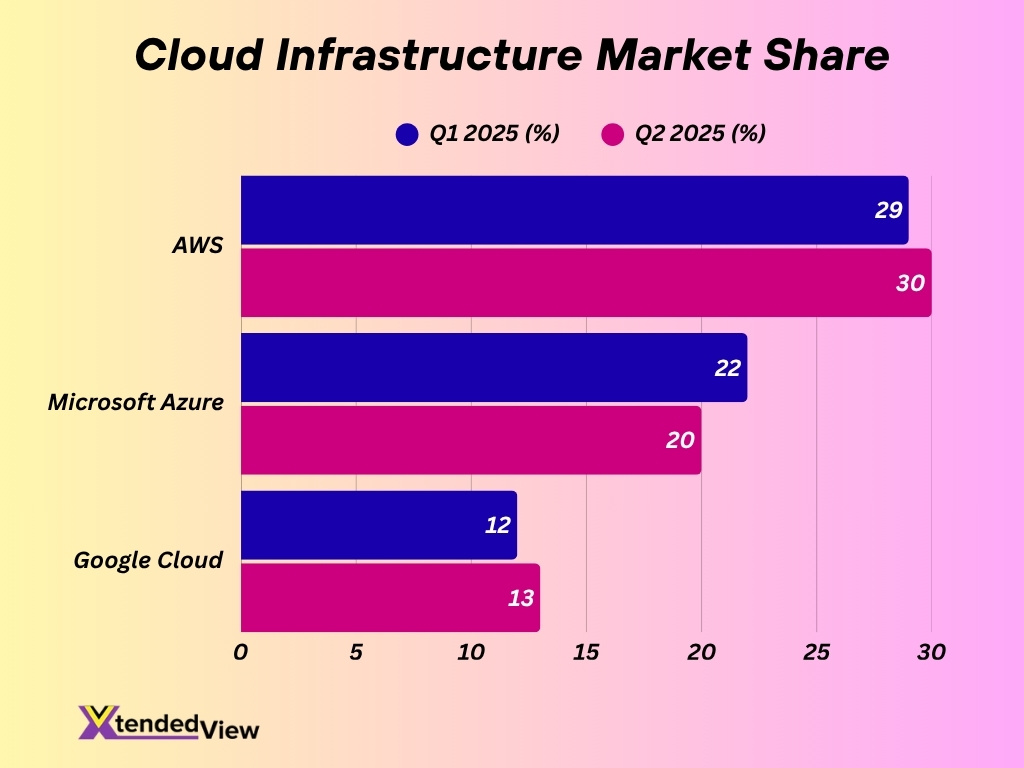 Cloud Infrastructure Market Share