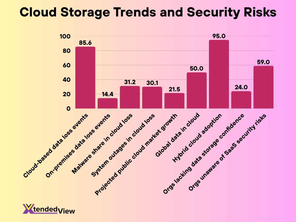 Cloud Storage Trends And Security Risks