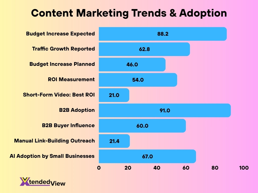 Content Marketing Trends Adoption