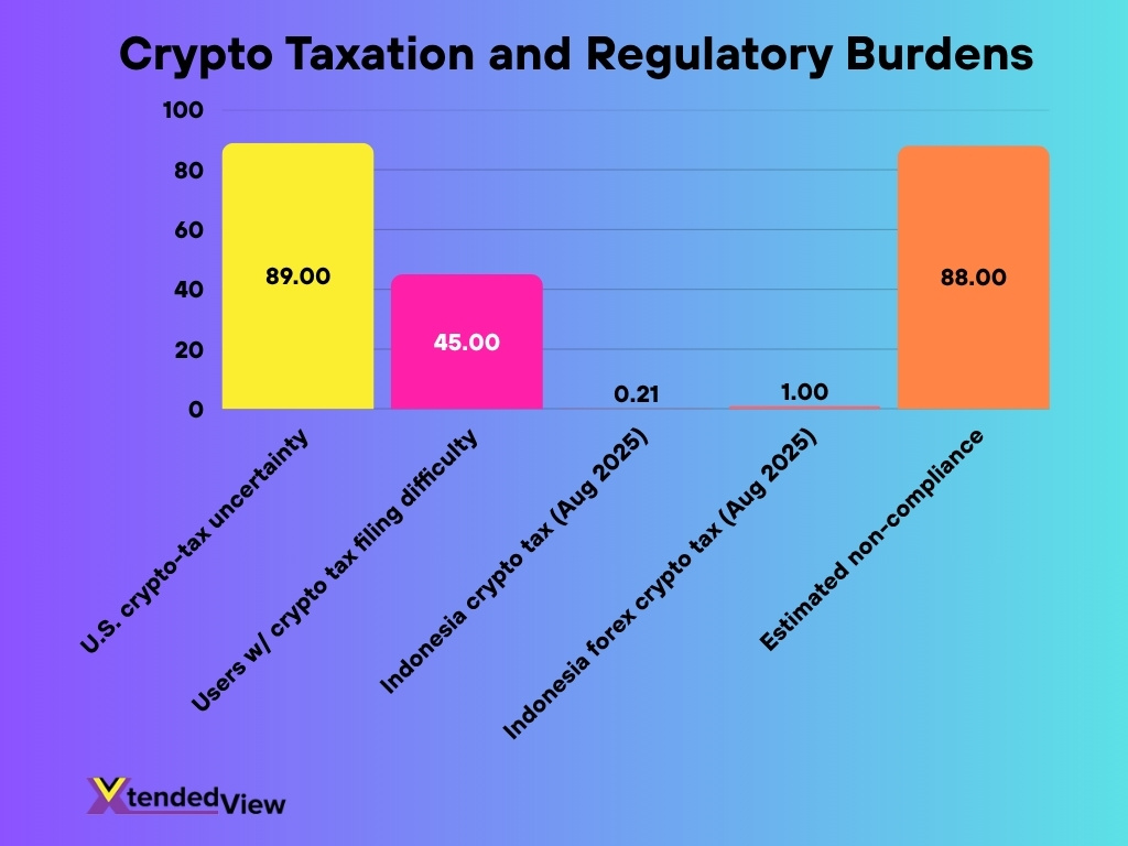 Crypto Taxation And Regulatory Burdens