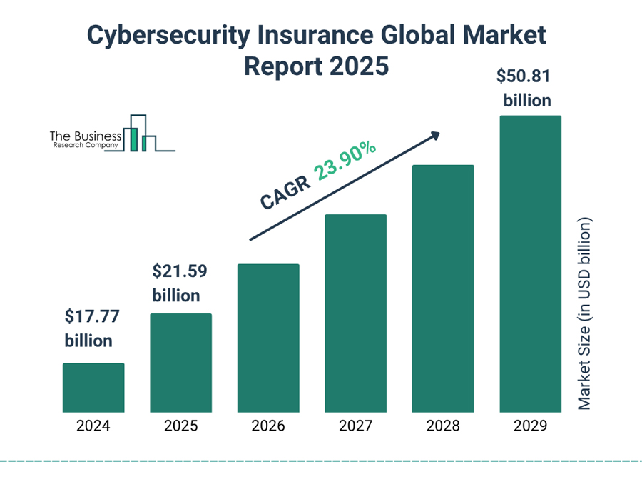 Cyber Insurance Market