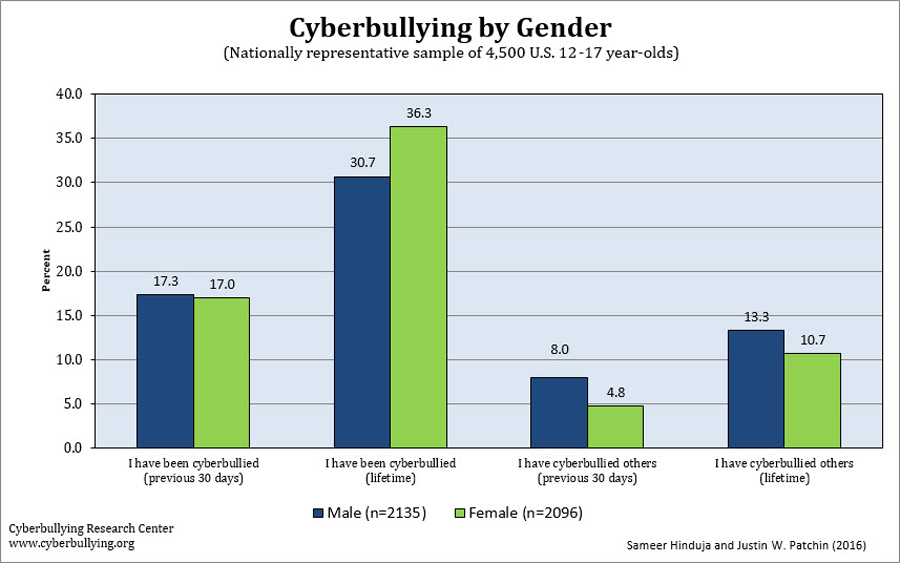 Cyberbullying Statistics By Gender