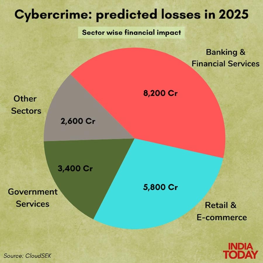 Cybercrime Predicted Losses