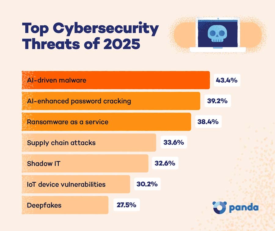 Cybersecurity Threats