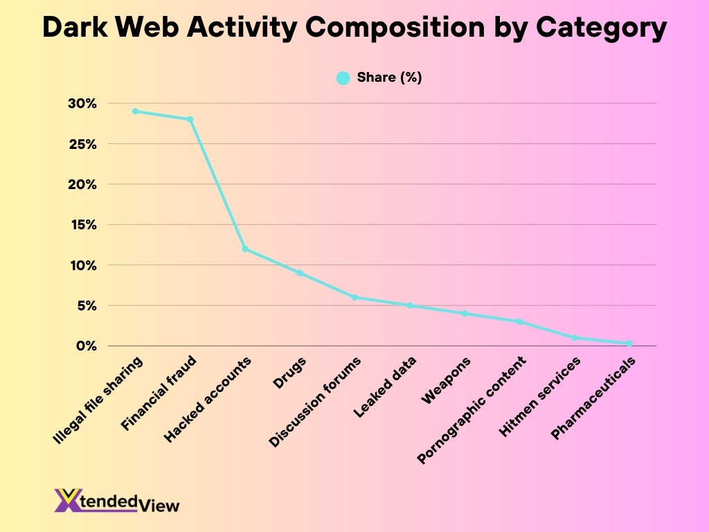 Dark Web Activity Composition By Category