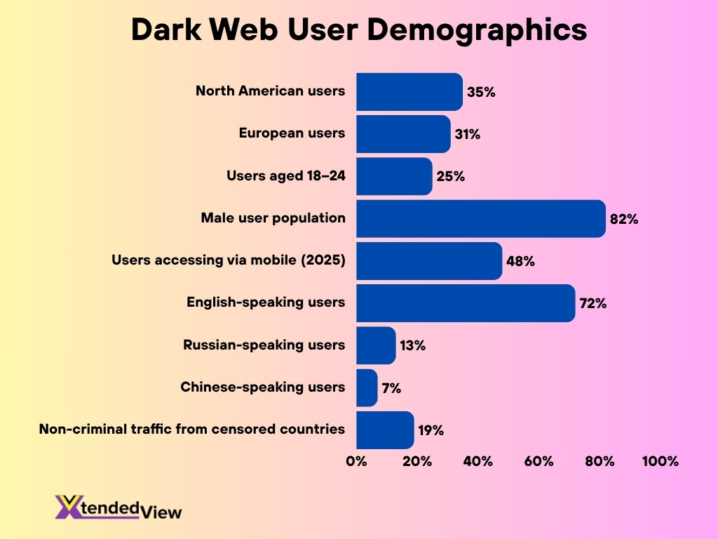 Dark Web User Demographics 1
