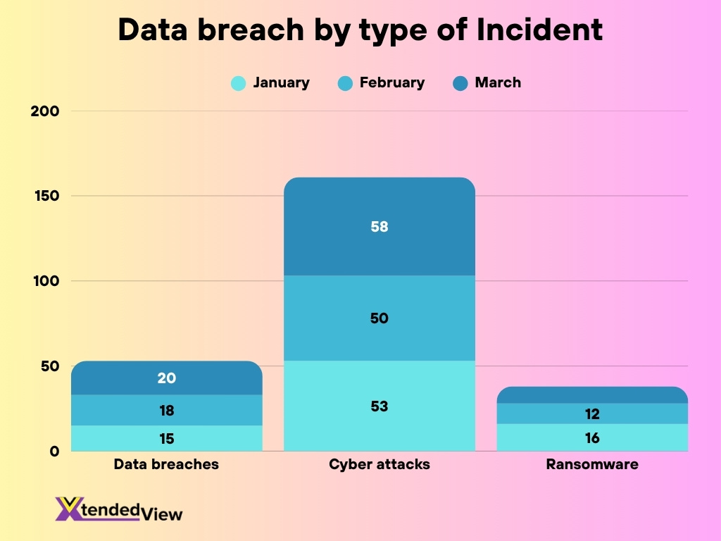 Data Breach By Type Of Incident