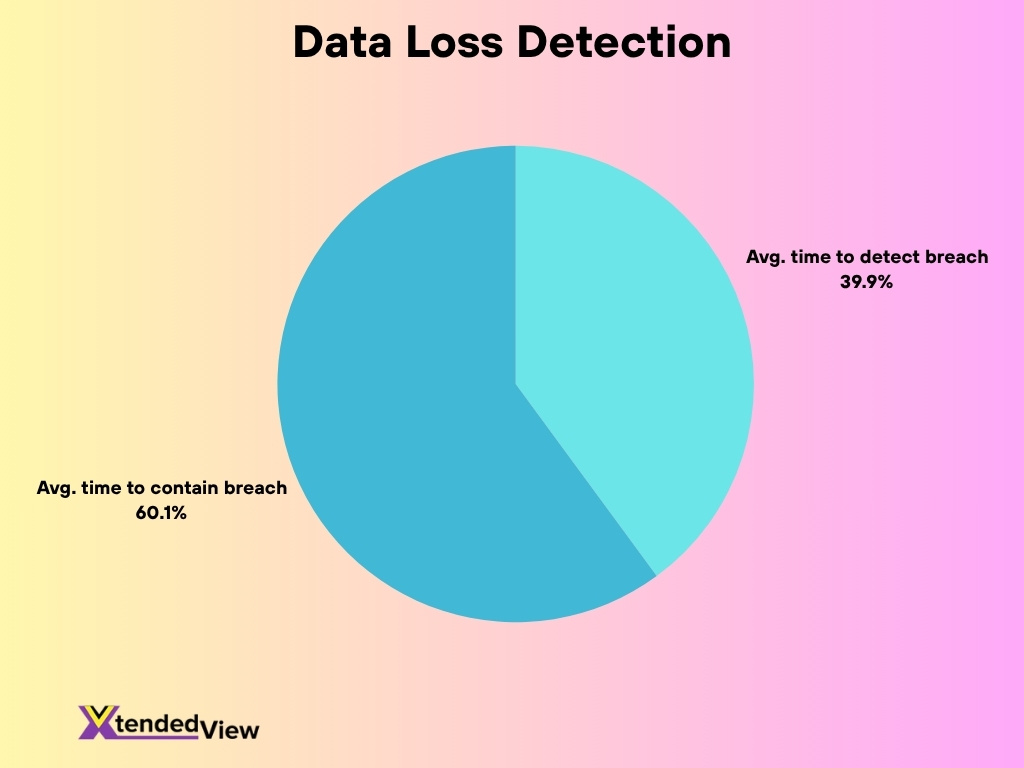 Data Loss Detection