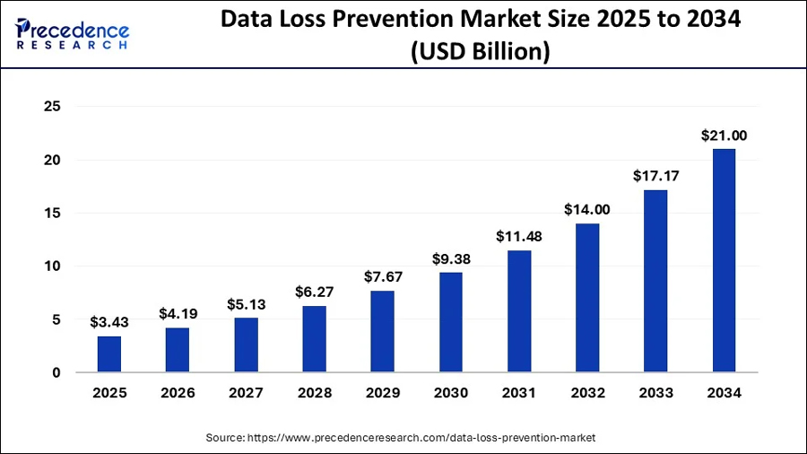 Data Loss Prevention Dlp Market Size 1