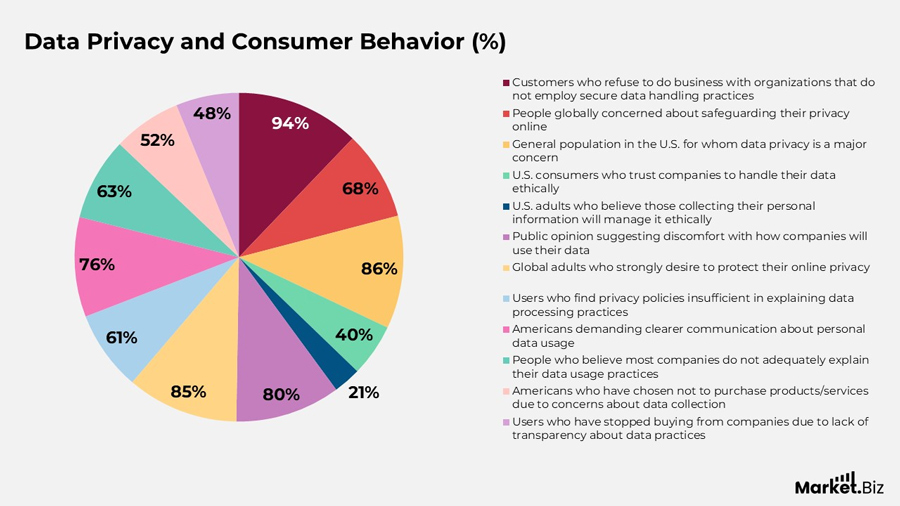 Data Privacy And Consumer Behavior