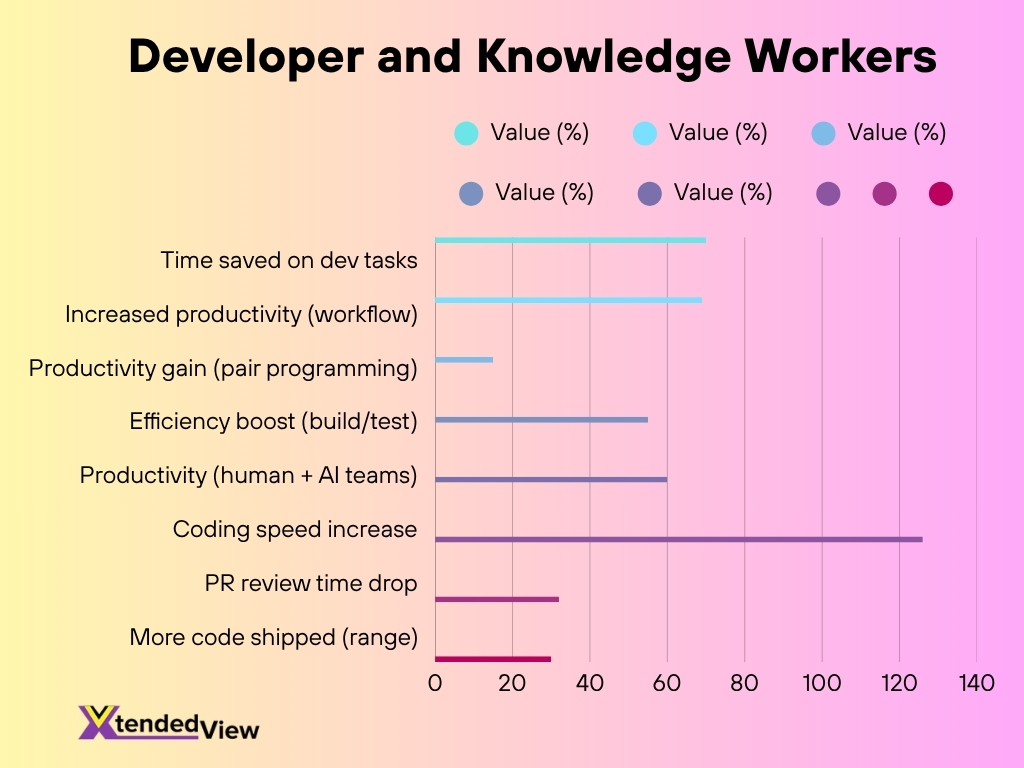 Developer And Knowledge Workers