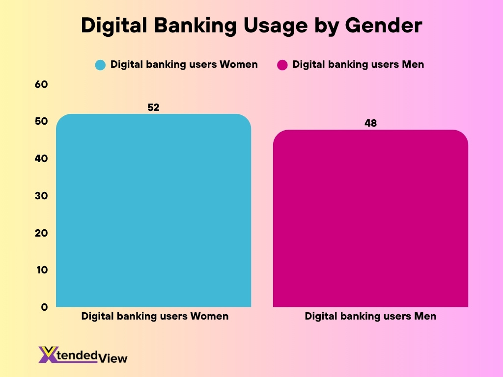 Digital Banking Usage By Gender 1