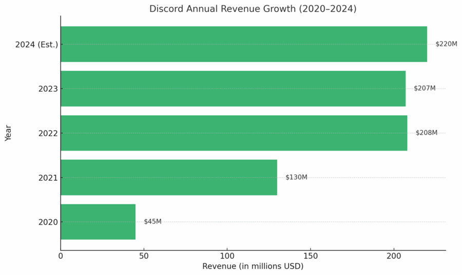 Discord Annual Revenue Growth