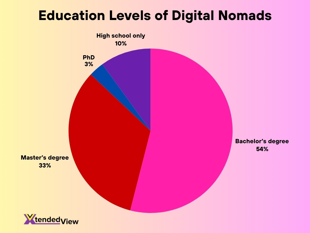 Education Levels Of Digital Nomads 1