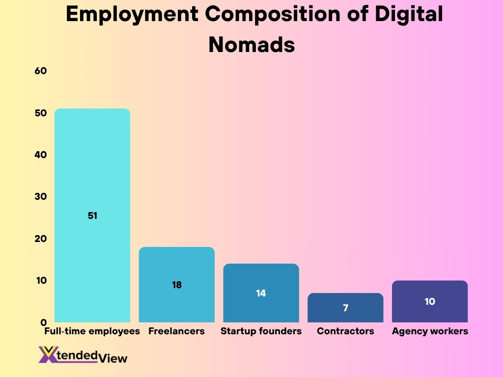 Employment Composition Of Digital Nomads
