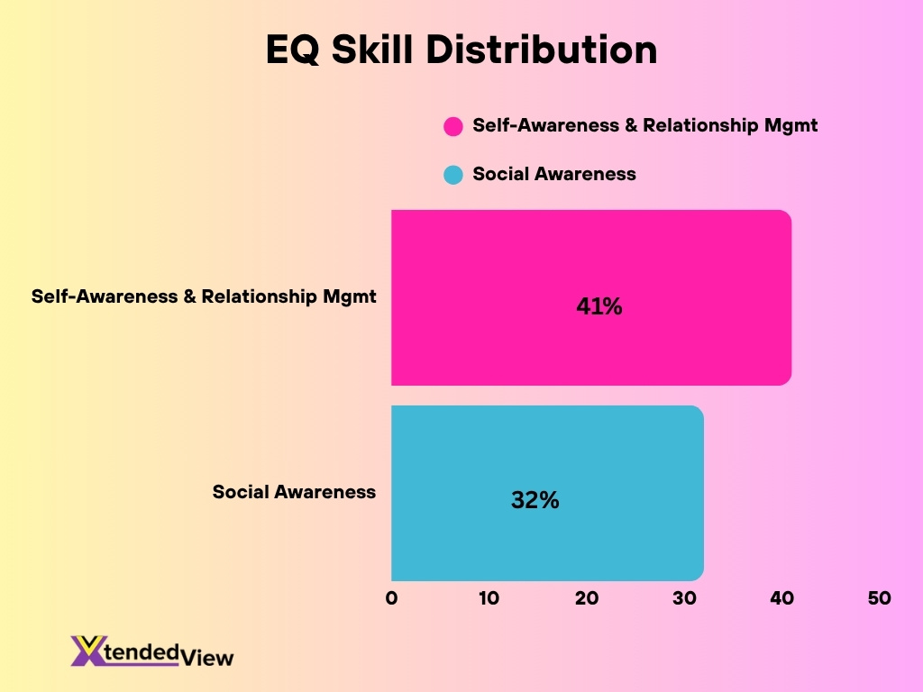 Eq Skill Distribution