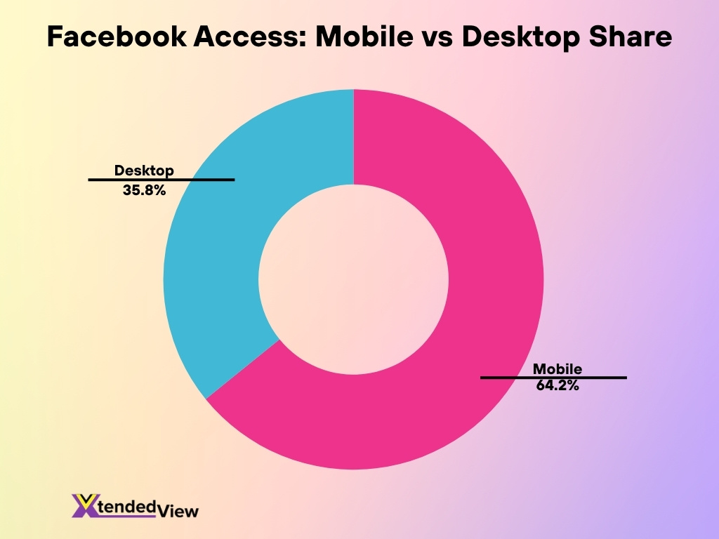 Facebook Access Mobile Vs Desktop Share
