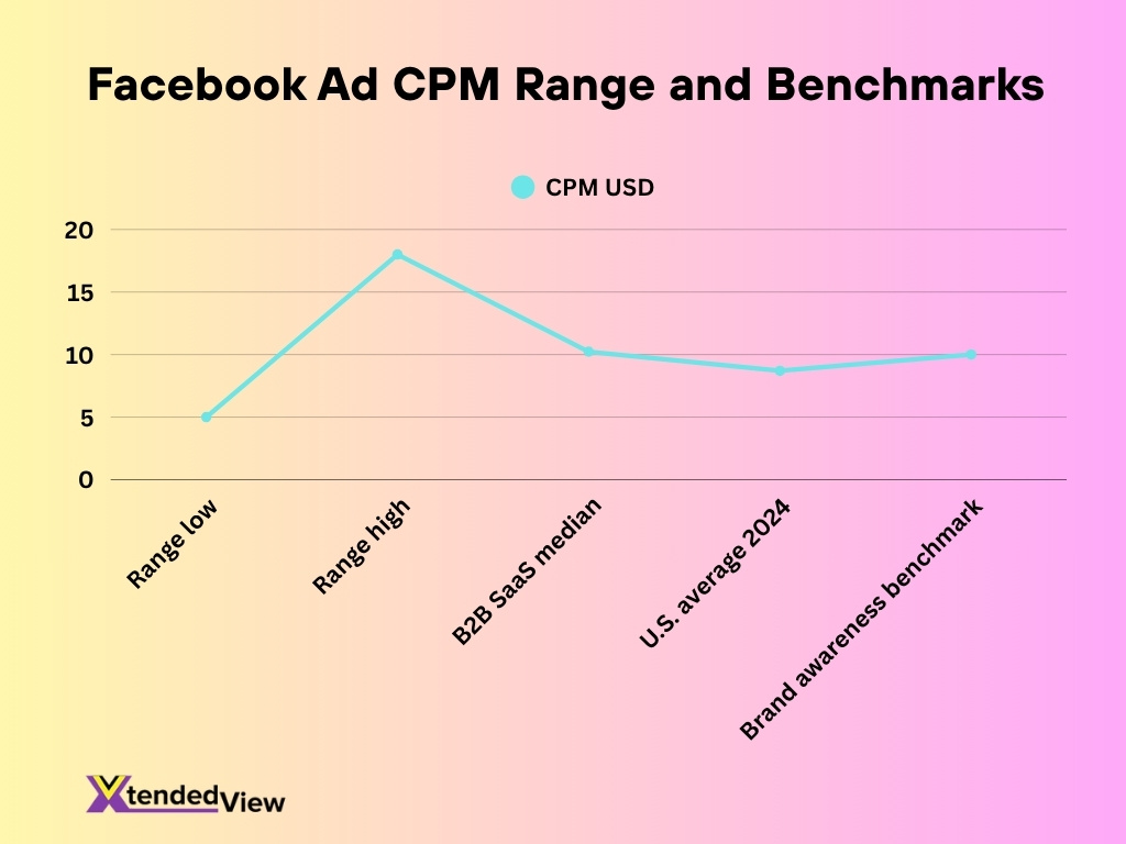 Facebook Ad Cpm Range And Benchmarks