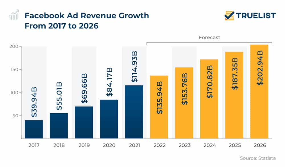 Facebook Ad Revenue Growth