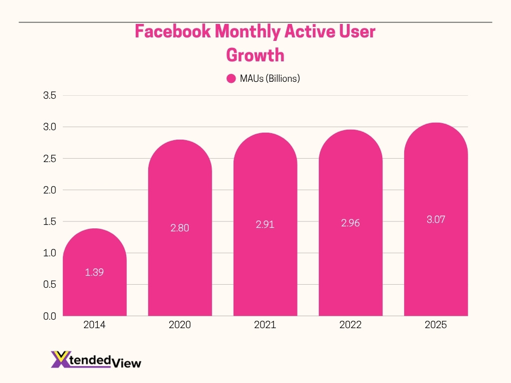 Facebook Monthly Active User Growth