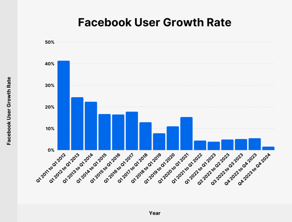 Facebook User Growth