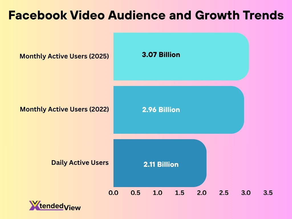 Facebook Video Audience And Growth Trends