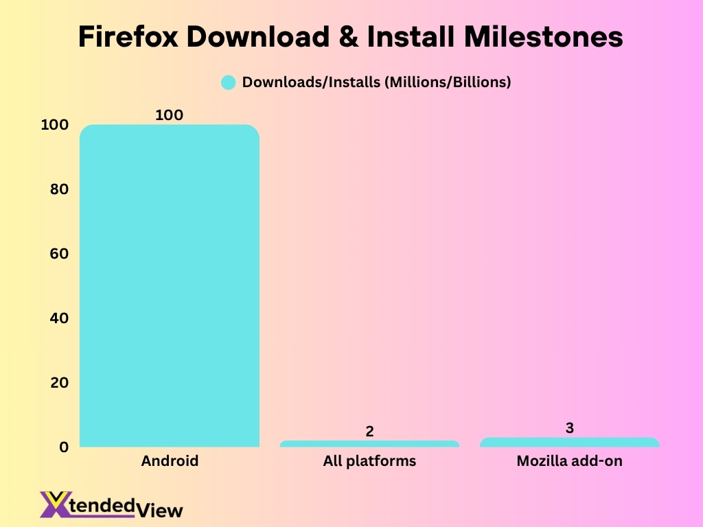 Firefox Download Install Milestones