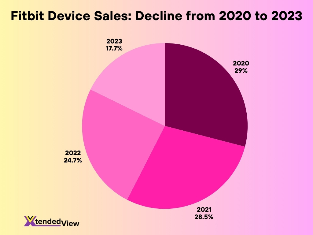 Fitbit Device Sales Decline From 2020 To 2023