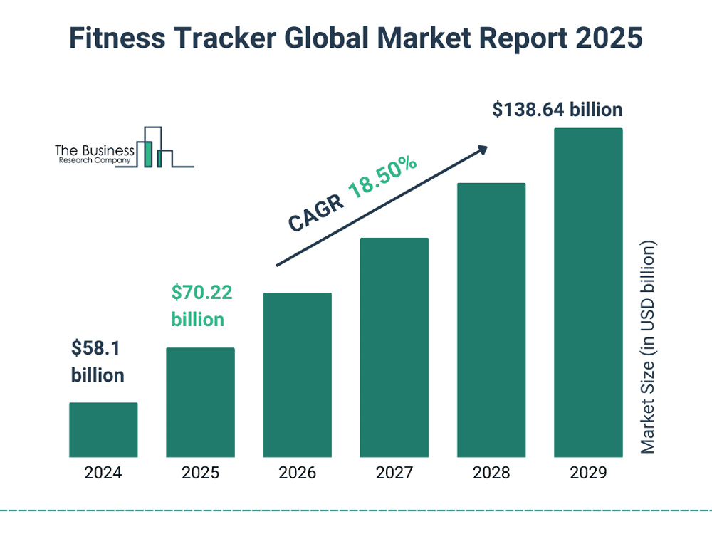 Fitbit Market Forecast