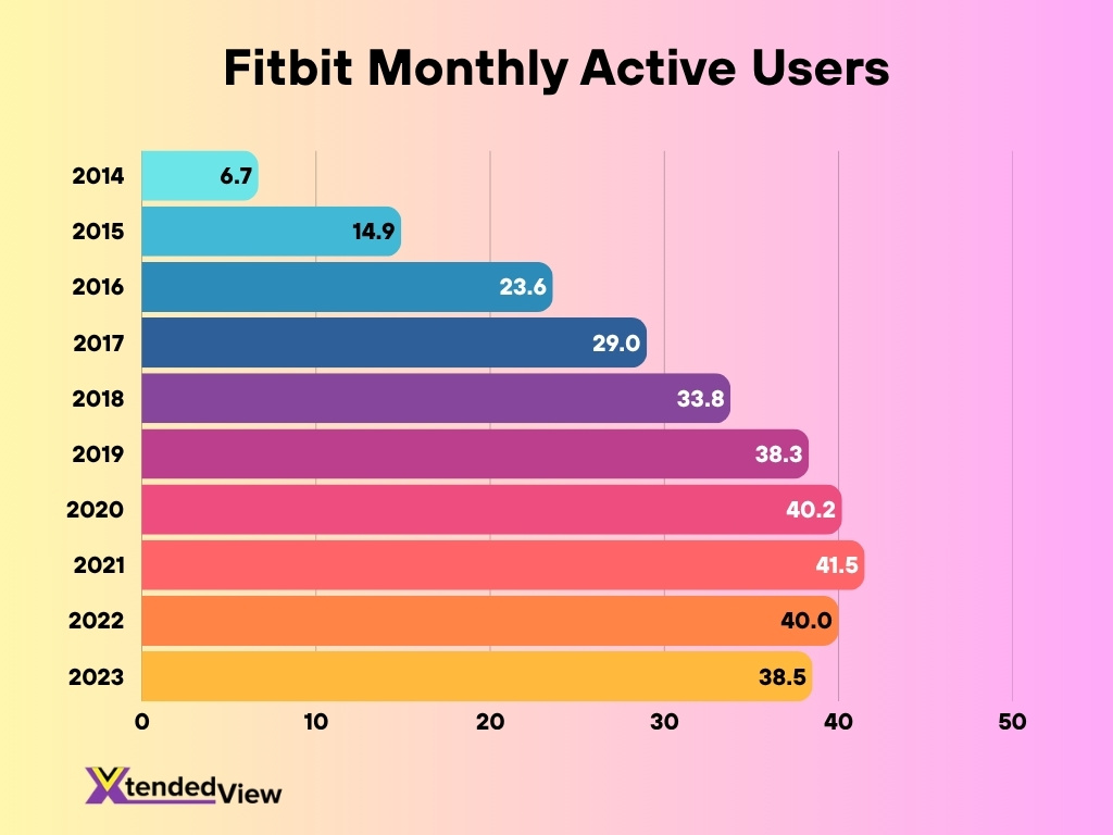 Fitbit Monthly Active Users