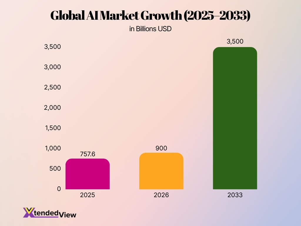 Global Ai Market Growth 2025 2033