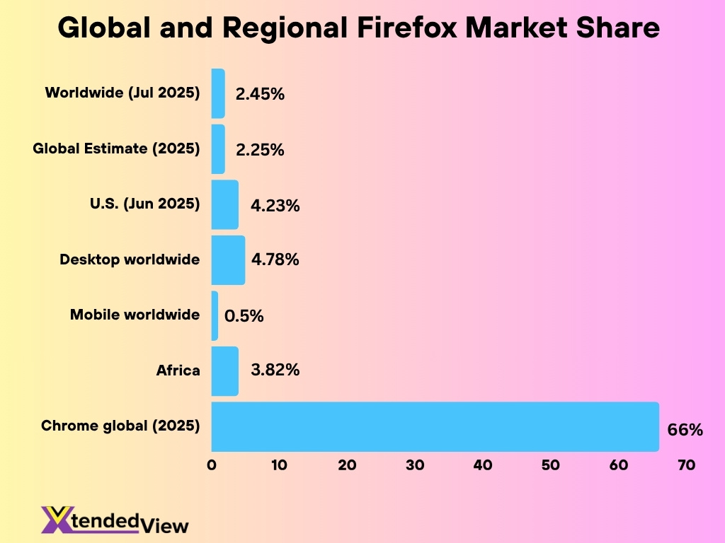 Global And Regional Firefox Market Share