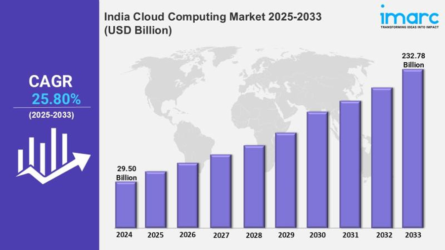 Global Cloud Computing Market