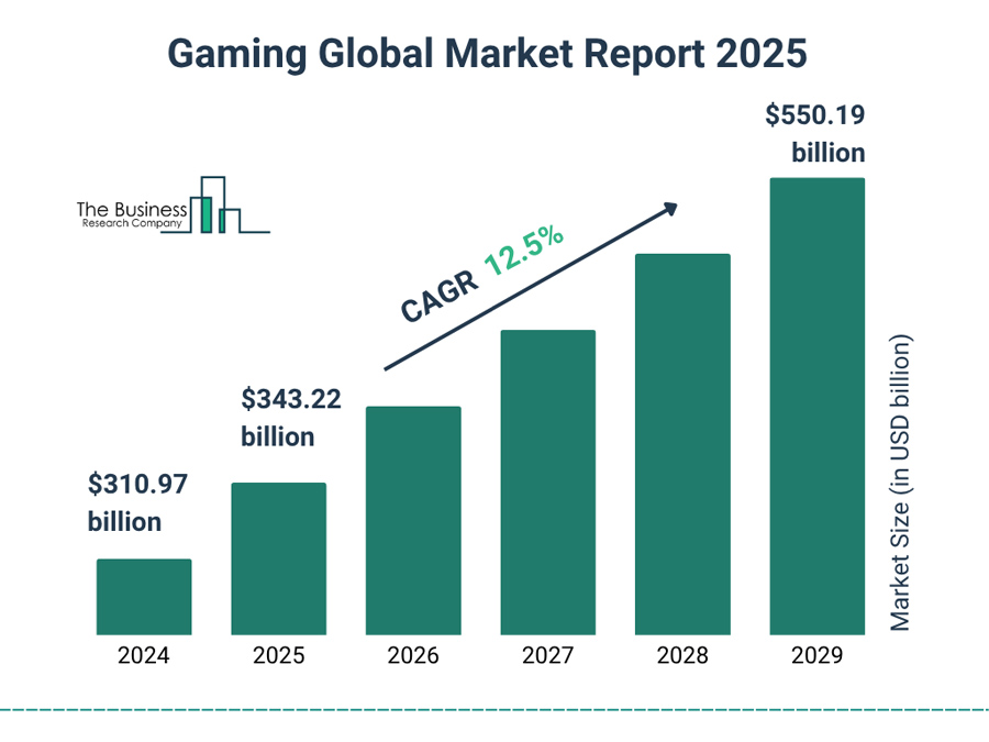 Global Cloud Gaming Market