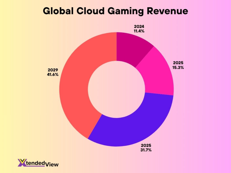 Cloud Gaming Statistics 2026 Key Data Behind The Hype XtendedView Global Cloud Gaming Revenue 768x576 
