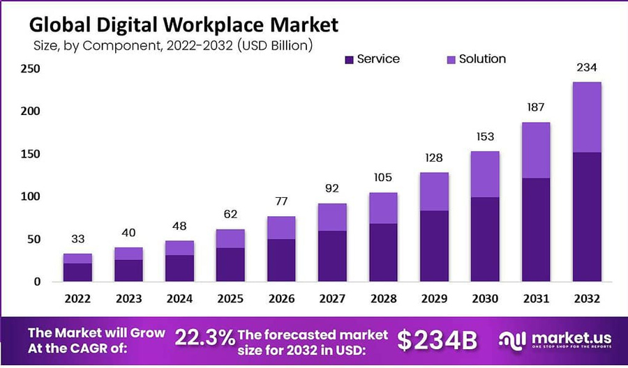 Global Digital Workplace Market Overview