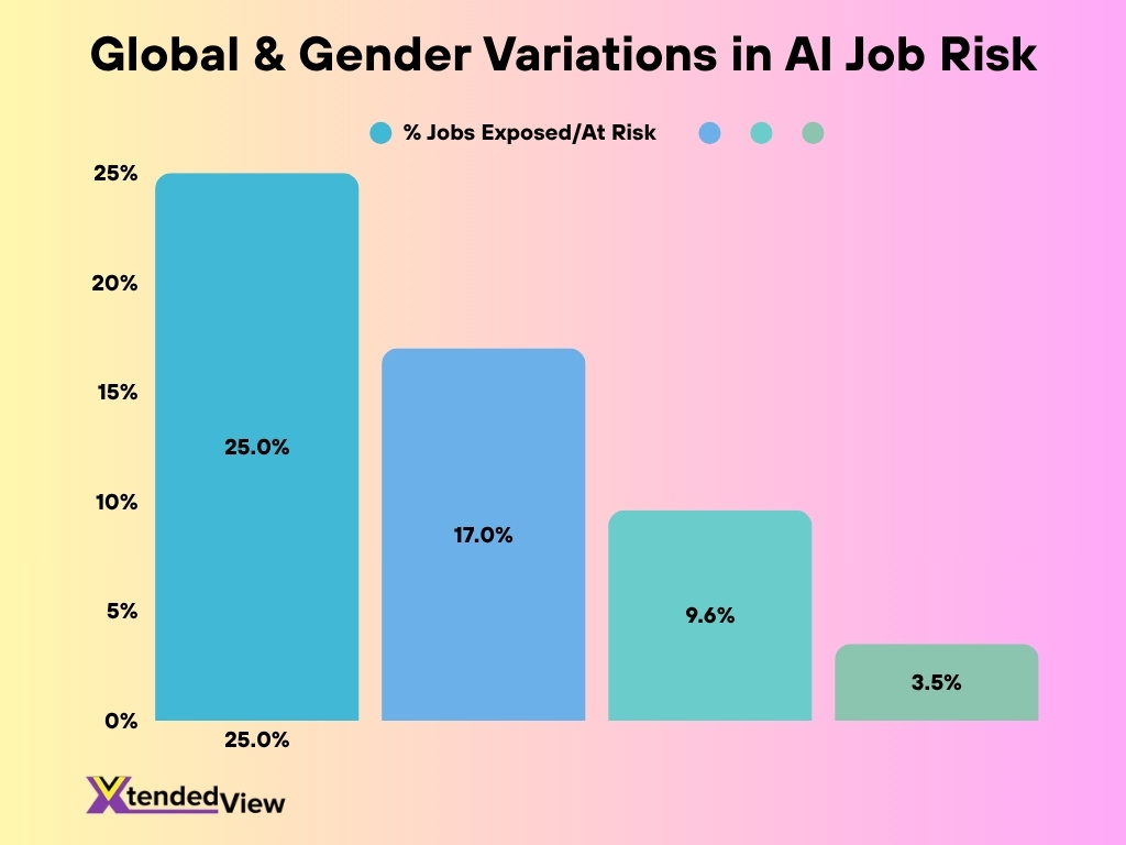 Global Gender Variations In Ai Job Risk
