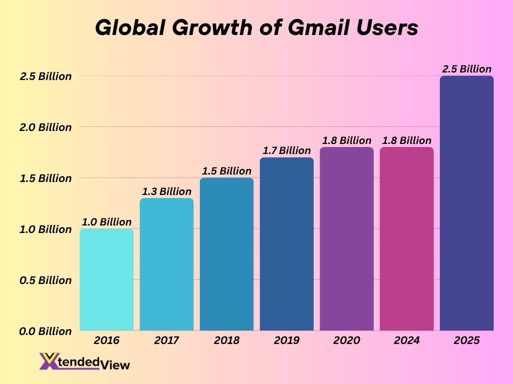 Global Growth Of Gmail Users