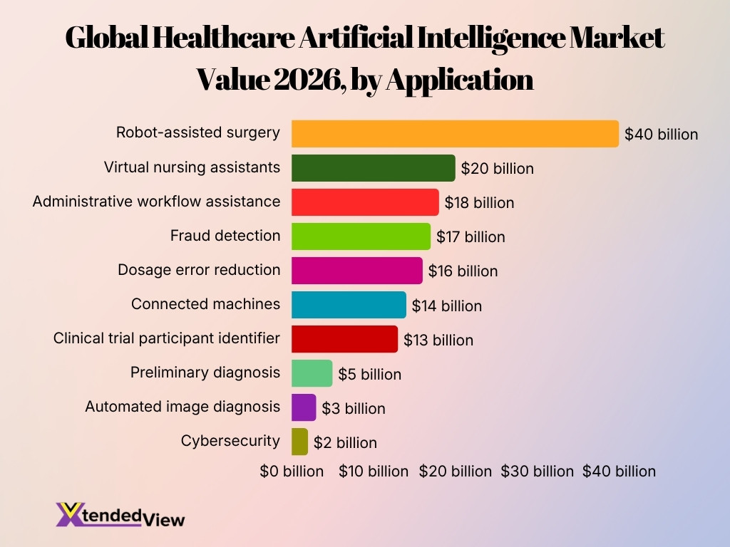 Global Healthcare Artificial Intelligence Market Value 2026 By Application