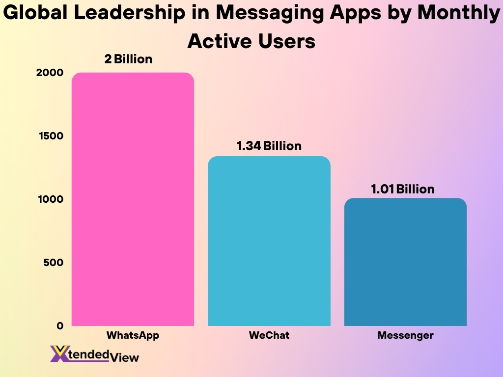 Global Leadership In Messaging Apps By Monthly Active Users 1