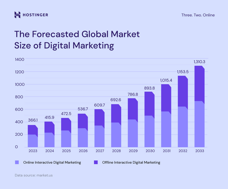 Global Market Size Of Digital Marketing
