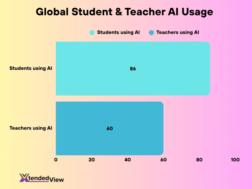 Global Student Teacher Ai Usage