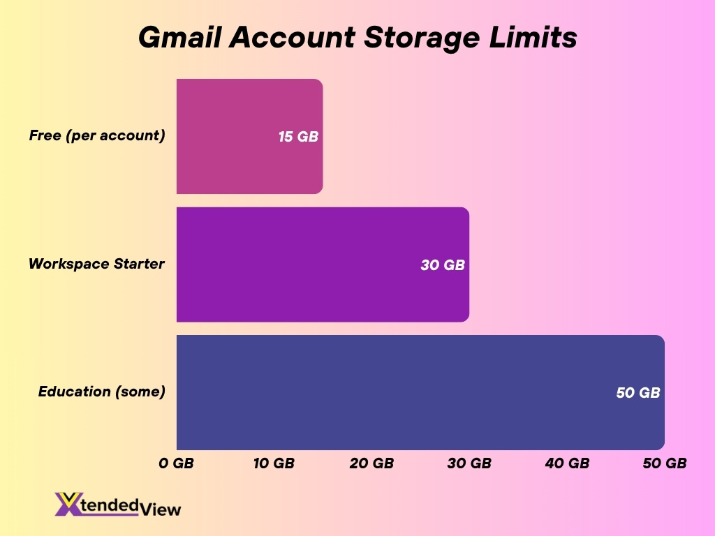 Gmail Account Storage Limits